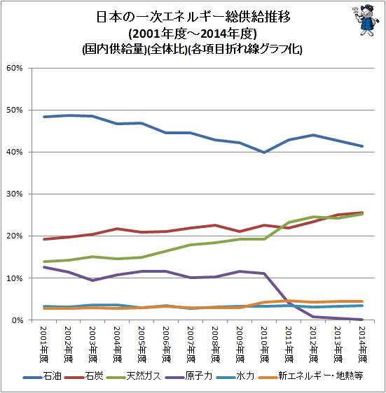 ↑ 日本の一次エネルギー総供給推移(国内供給量)(全体比)(各項目の折れ線グラフ化)(2001年度-2014年度)