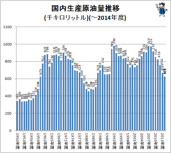 ↑ 国内生産原油量推移(千キロリットル)(-2014年度)