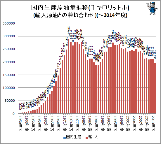 ↑ 国内生産原油量推移(千キロリットル)(輸入原油との兼ね合わせ)(-2014年度)