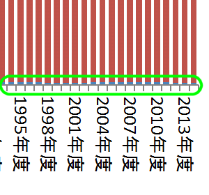 グラフ生成時に縦を引きのばし、さらに拡大してようやく…