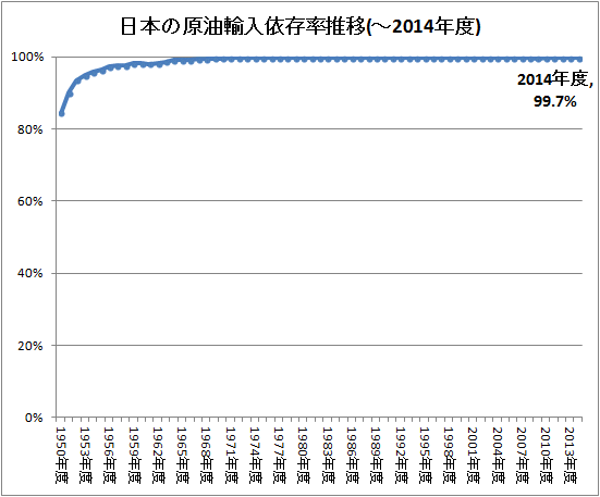 ↑ 日本の原油輸入依存率推移(-2014年度)