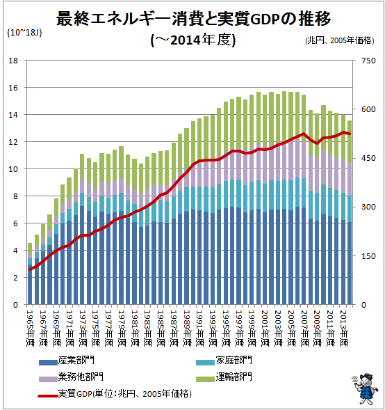 ↑ 最終エネルギー消費と実質GDPの推移(-2014年度)