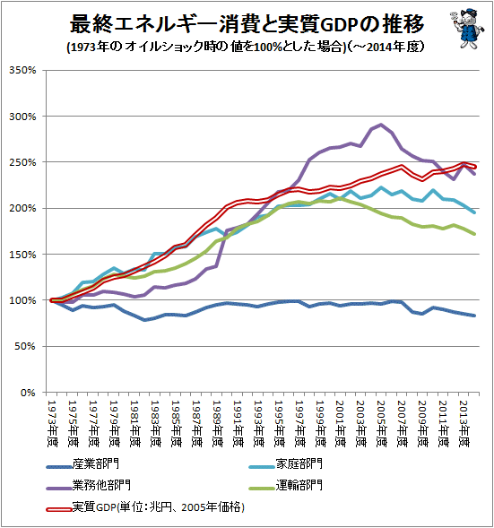 ↑ 最終エネルギー消費と実質GDPの推移(1973年のオイルショック時の値を100%とした場合)(-2014年度)