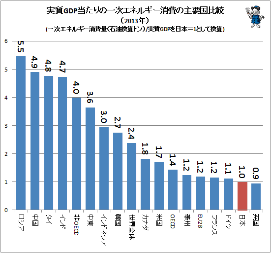 ↑ 実質GDP当たりの一次エネルギー消費の主要国比較(2013年)(一次エネルギー消費量(石油換算トン)/実質GDPを日本=1として換算)