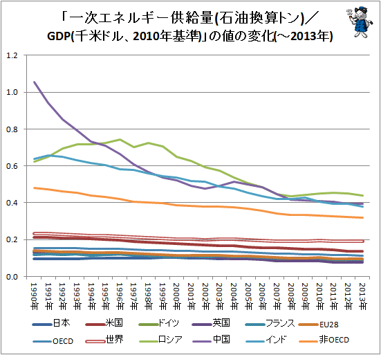 ↑ 「一次エネルギー供給量(石油換算トン)/GDP(千米ドル、2010年基準)」の値の変化(-2013年)