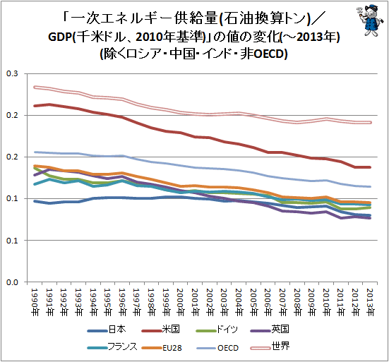 ↑ 「一次エネルギー供給量(石油換算トン)/GDP(千米ドル、2010年基準)」の値の変化(-2013年)(除くロシア・中国・インド・非OECD)