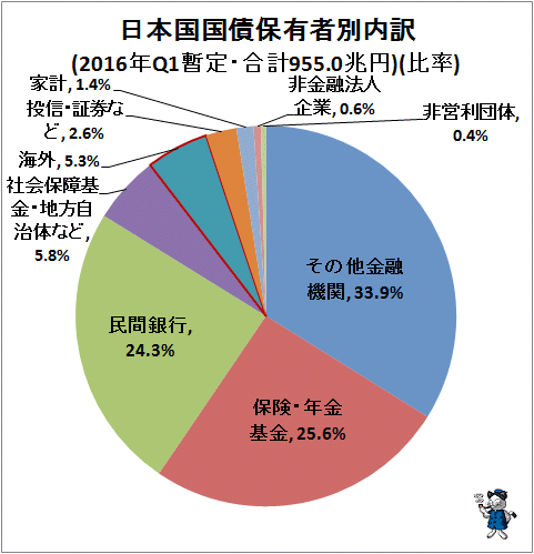 ↑ 日本国国債保有者別内訳(2016年Q1暫定・合計955.0兆円)(比率)