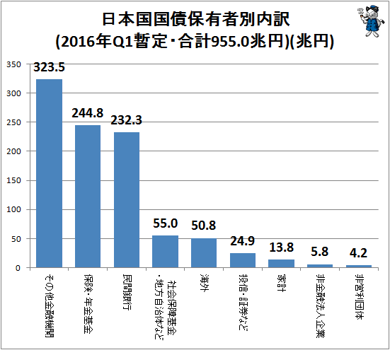 ↑ 日本国国債保有者別内訳(2016年Q1暫定・合計955.0兆円)(兆円)