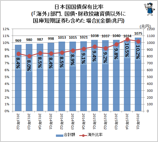 ↑ 日本国国債保有比率(「海外」部門、国債・財政投融資債以外に国庫短期証券も含めた場合)(金額:兆円)