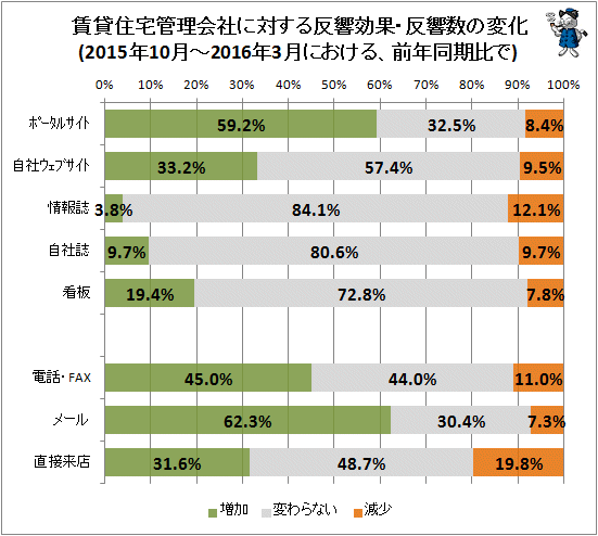 ↑ 賃貸住宅管理会社に対する反響効果・反響数の変化(2015年10月-2016年3月における、前年同期比で)
