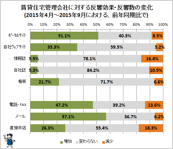 ↑ (参考・前半期分)賃貸住宅管理会社に対する反響効果・反響数の変化(2015年4月-2015年9月における、前年同期比で)