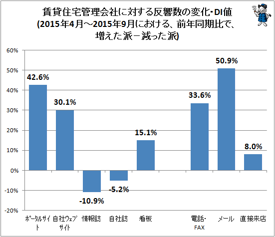 ↑ 賃貸住宅管理会社に対する反響数の変化・DI値(2015年10月-2016年3月における、前年同期比で、増えた派−減った派)