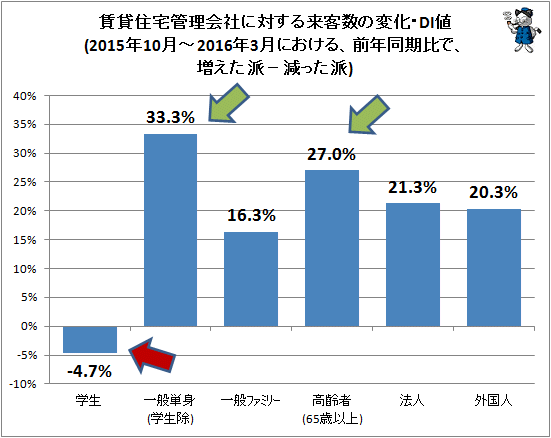 ↑ 賃貸住宅管理会社に対する来客数の変化・DI値(2015年10月-2016年3月における、前年同期比で、増えた派−減った派)