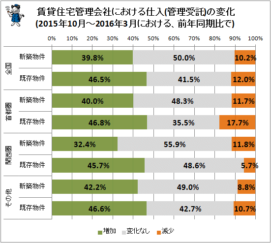 ↑ 賃貸住宅管理会社における仕入(管理受託)の変化(2015年10月-2016年3月における、前年同期比で)