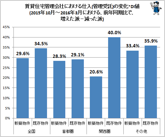 ↑ 賃貸住宅管理会社における仕入(管理受託)の変化・DI値(2015年10月-2016年3月における、前年同期比で、増えた派−減った派)