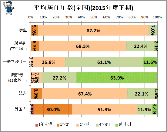 ↑ 平均居住年数(全国)(2015年度下期)