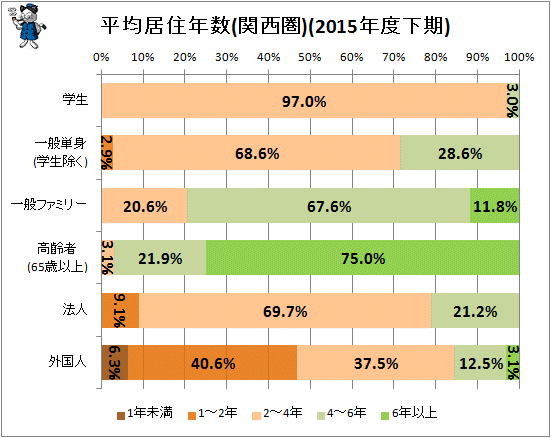 ↑ 平均居住年数(関西圏)(2015年度下期)