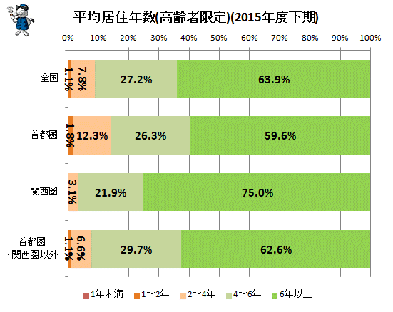 ↑ 平均居住年数(高齢者限定)(2015年度下期)