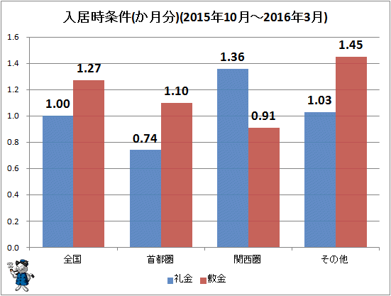 ↑ 入居時条件(か月分)(2015年10月-2016年3月)