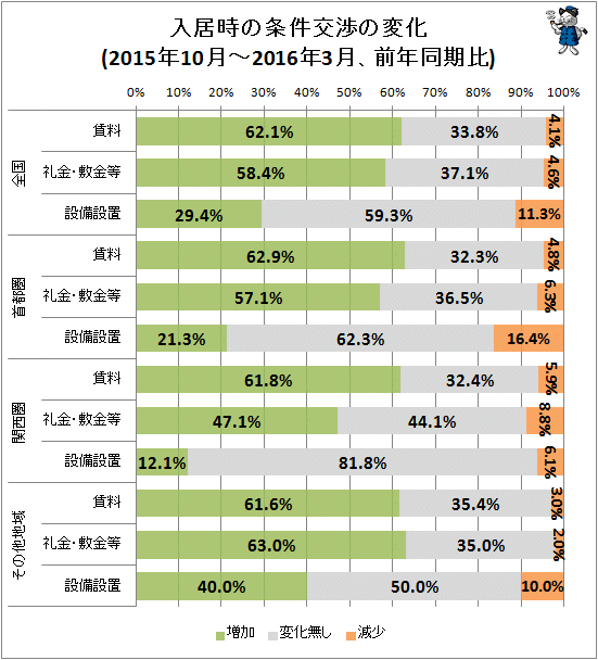 ↑ 入居時の条件交渉の変化(2015年10月-2016年3月、前年同期比)