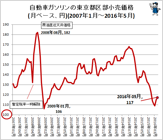 自動車ガソリンの東京都区部小売価格(月ベース、円)(2007年1月-2016年5月)