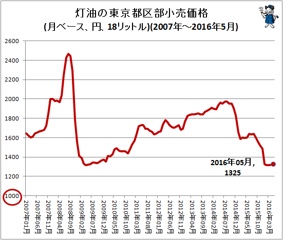 ↑ 灯油の東京都区部小売価格(月ベース、円、18リットル)(2007年-2016年5月)