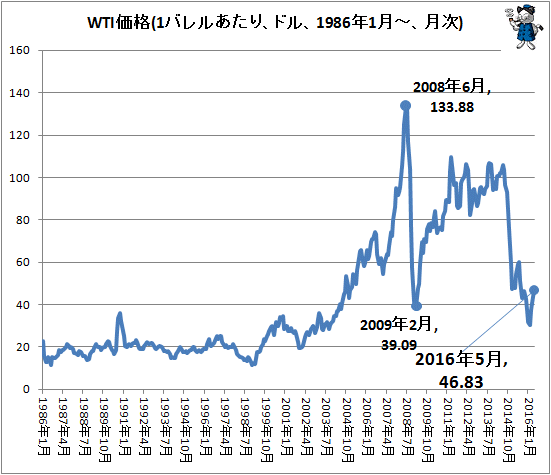 ↑ WTI価格(1バレルあたり、ドル、1986年1月-、月次)