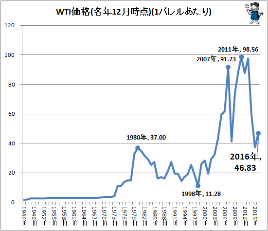 ↑ WTI価格(各年12月時点)(1バレルあたり)