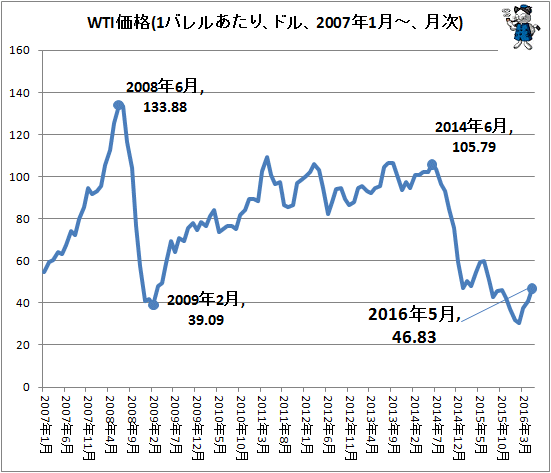 ↑ WTI価格(1バレルあたり、ドル、2007年1月-、月次)