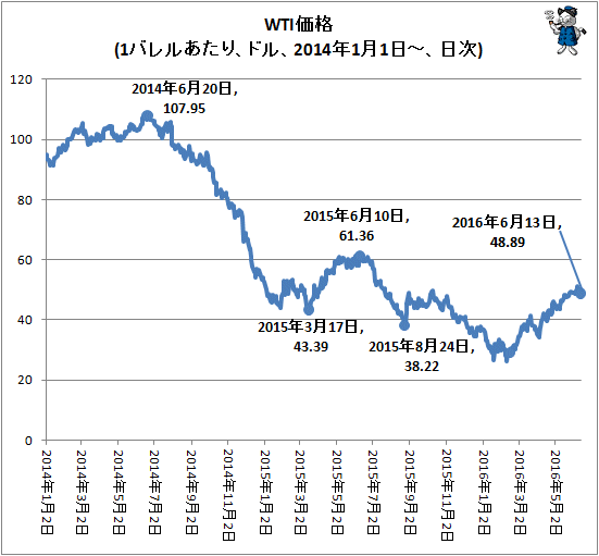 ↑ WTI価格(1バレルあたり、ドル、2014年1月1日-、日次)