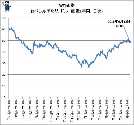 ↑ WTI価格(1バレルあたり、ドル、直近1年間、日次)