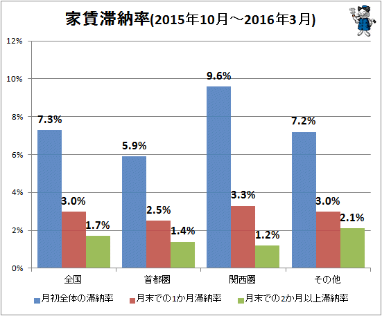 ↑ 家賃滞納率(2015年10月-2016年3月)
