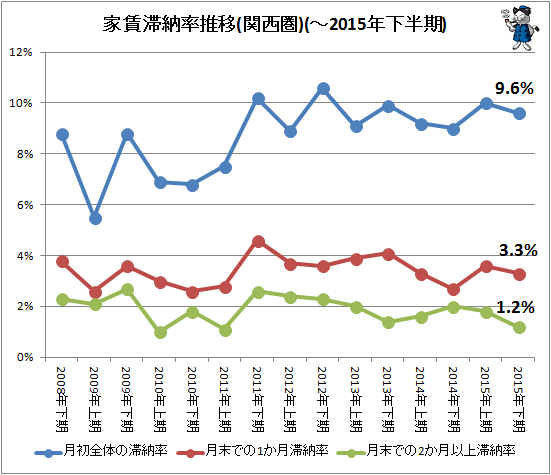 ↑ 家賃滞納率推移(関西圏)(-2015年下半期)