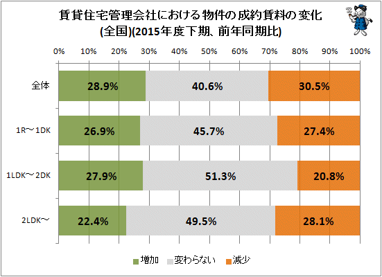 ↑ 賃貸住宅管理会社における物件の成約賃料の変化(全国)(2015年度下期、前年同期比)