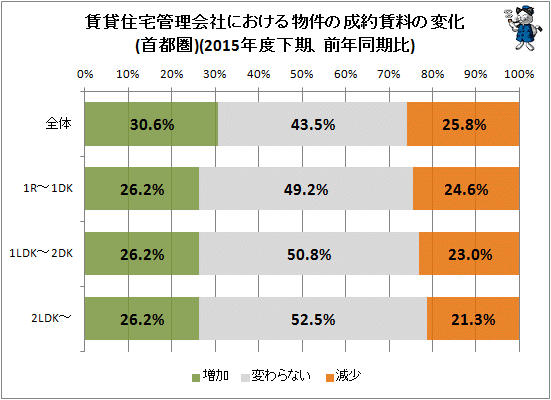 ↑ 賃貸住宅管理会社における物件の成約賃料の変化(首都圏)(2015年度下期、前年同期比)