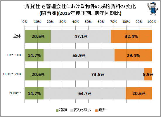 ↑ 賃貸住宅管理会社における物件の成約賃料の変化(関西圏)(2015年度下期、前年同期比)