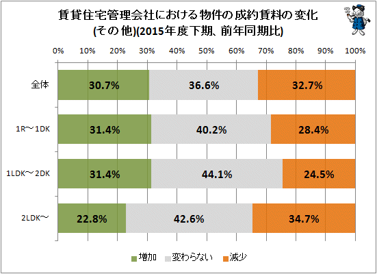 ↑ 賃貸住宅管理会社における物件の成約賃料の変化(その他)(2015年度下期、前年同期比)
