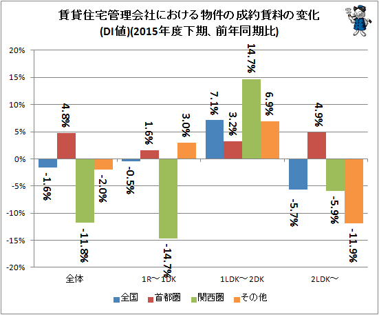 ↑ 賃貸住宅管理会社における物件の成約賃料の変化(DI値)(2015年度下期、前年同期比)
