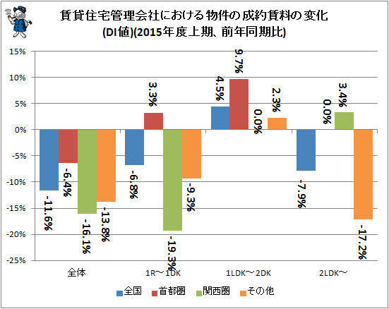 ↑ (参考)賃貸住宅管理会社における物件の成約賃料の変化(DI値)(2015年度上期、前年同期比)