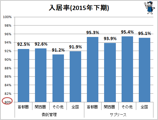 ↑ 入居率(2015年下期)