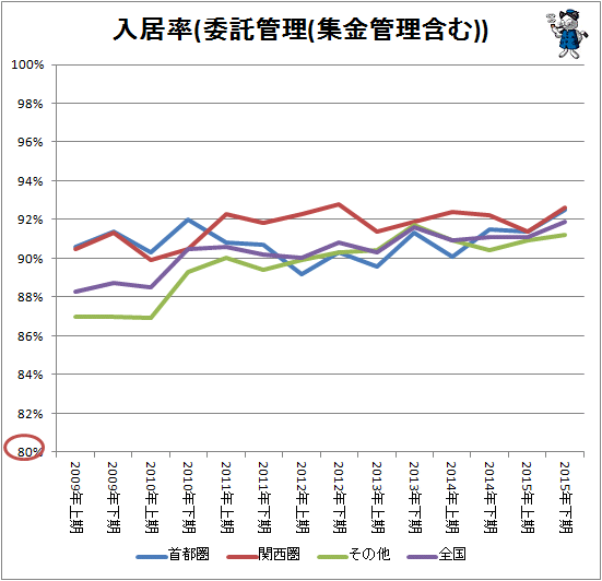 ↑ 入居率(委託管理(集金管理含む))