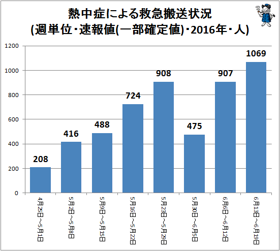 ↑ 熱中症による救急搬送状況(週単位・速報値・2016年・人)