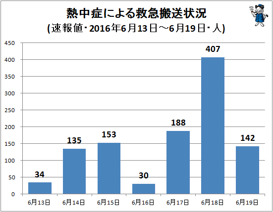 ↑ 熱中症による救急搬送状況(該当週・日単位・速報値・2016年・人)