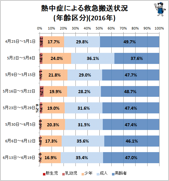 ↑ 熱中症による救急搬送状況(年齢区分)(2016年)
