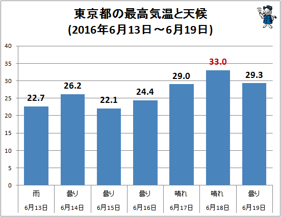 ↑ 東京都の最高気温と天候(2016年6月13日-6月19日)