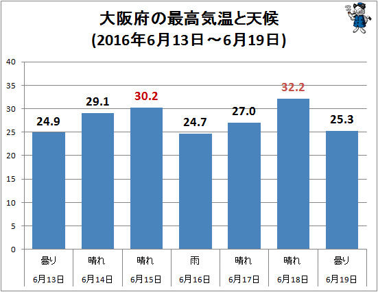 ↑ 大阪府の最高気温と天候(2016年6月13日-6月19日)