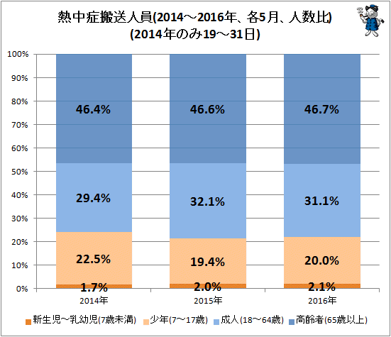 ↑ 熱中症搬送人員(2014-2016年、各5月、人数比)(2014年のみ19-31日)