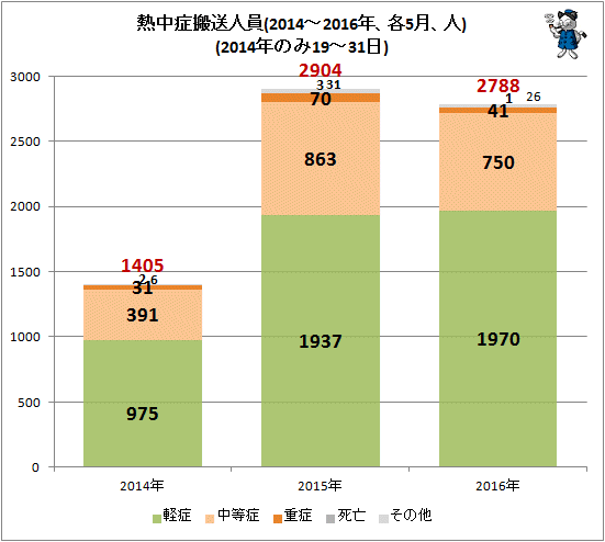 ↑ 熱中症搬送人員初診時傷病程度(2014-2016年、各5月、人)(2014年のみ19-31日)