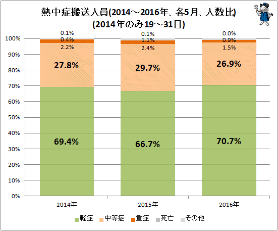 ↑ 熱中症搬送人員初診時傷病程度(2014-2016年、各5月、人数比)(2014年のみ19-31日)