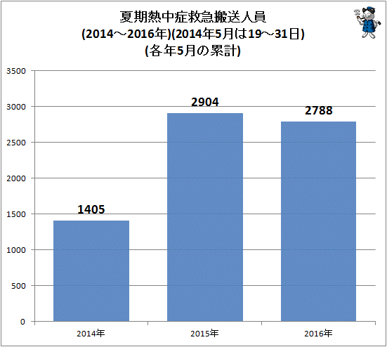 ↑ 夏期熱中症救急搬送人員(2014-2016年)(各年5月の累計)(2014年のみ19-31日)